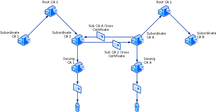 Hierarquias PKI