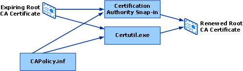 Certificado de raiz CA expirado