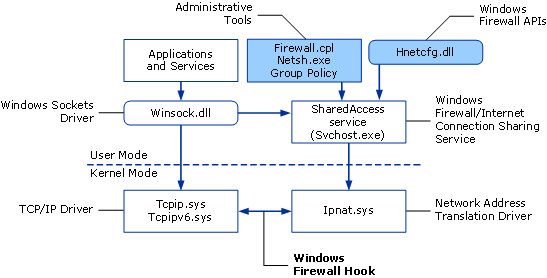 Arquitectura de firewall Windows a mostrar as interfaces