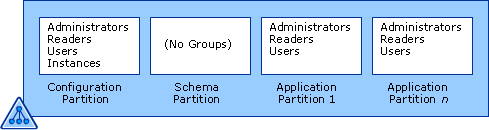 Grupos pré-definidos ADAM por partição