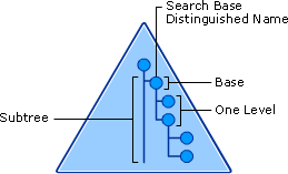 Base de pesquisa LDAP e três âmbitos de pesquisa