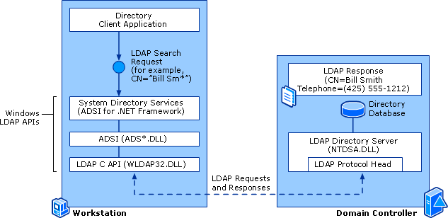 Arquitectura de pesquisas em Active Directory