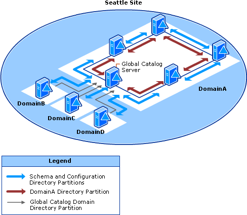 Intrasite para quatro domínios e um servidor global