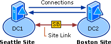 Ligações entre controladores de domínios