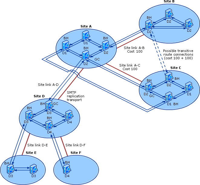 Estrutura física de topologia de replicação