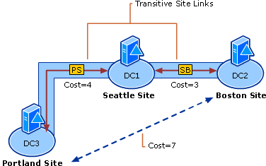 Ligações de site em bridge a encaminhar replicação