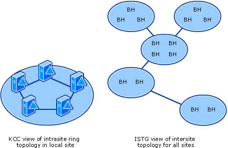 Vistas KCC e ISTG de topologia intra e inter-sites