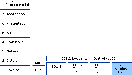 Modelo 802.11 e OSI