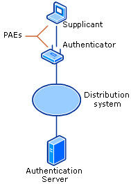 Componentes da autenticação IEEE 802.1X