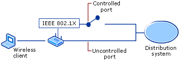 Portas controladas e não-controladas para IEEE 802.1X