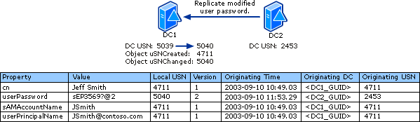 Dados de replicação depois de replicação da alteração da palavra-passe