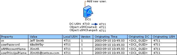 Dados relacionados com replicação em DC1