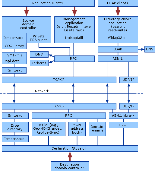 Replicação e arquitectura LDAP cliente-servidor