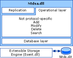Componentes de sub-sistema de replicação