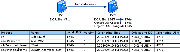 Dados de replicação quando o objecto de utilizador é replicado