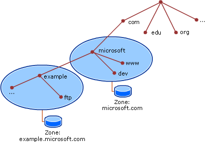 Nomes de domínio DNS e nomes de sub-domínio