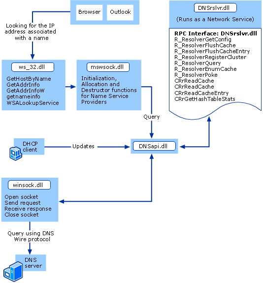 Arquitectura de serviço cliente DNS