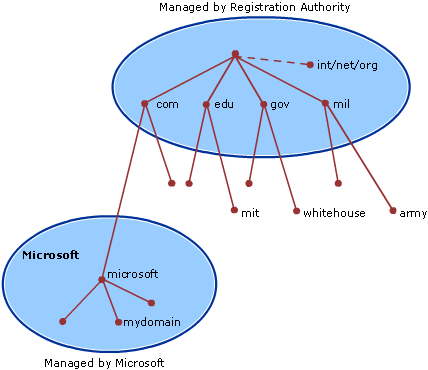Hierarquia de nomes de domínio DNS