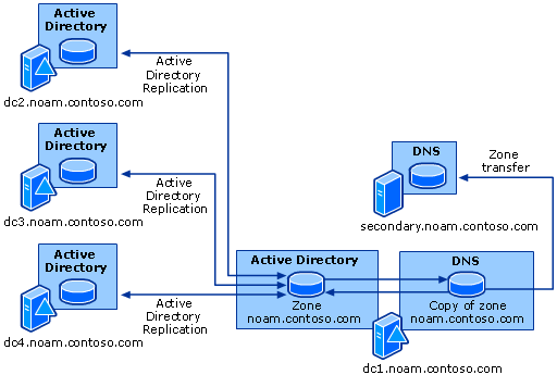 Replicação de Active Directory e transferência de zona