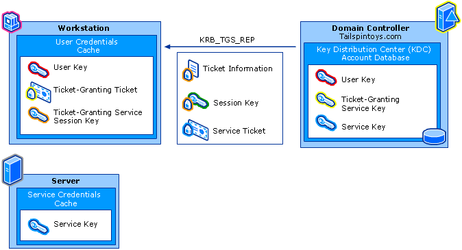 Mensagem 4: KRB_TGS_REP