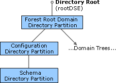 Partições pré-definidas do Active Directory