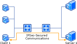 Comunicações IPsec entre cliente e servidor