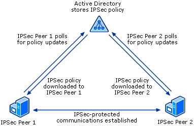 Dois pares IPSec usando uma política IPSec baseada em AD