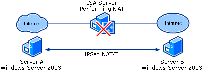NAT seguro por ISA NAT e IPsec NAT-T