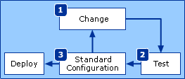 Processo de gestão de alterações e configuração