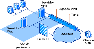 Servidor VPN por trás da firewall