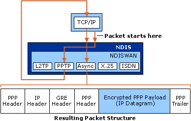 Desenvolvimento de pacote PPTP