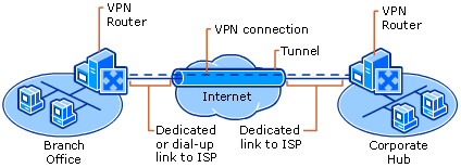 Ligar por VPN dois sites remotos na Internet