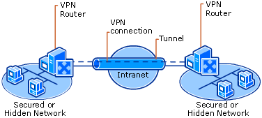 VPN a ligar duas redes por uma intranet