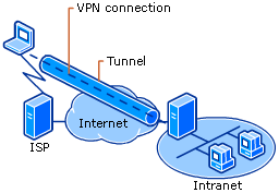 VPN a ligar um cliente remoto a uma intranet privada