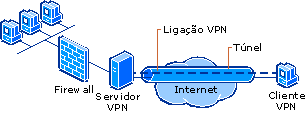 Servidor VPN em frente da firewall