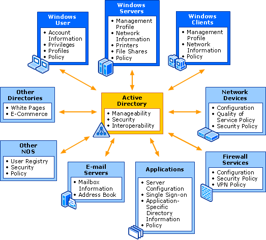 Active Directory numa rede Windows Server 2003