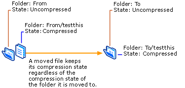 Mover um ficheiro com compressão para uma pasta sem compressão