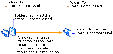 Mover um ficheiro sem compressão para uma pasta com compressão