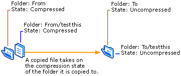 Copiar um ficheiro com compressão para uma pasta sem compressão