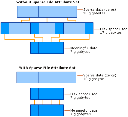 Armazenamento de dados dispersos