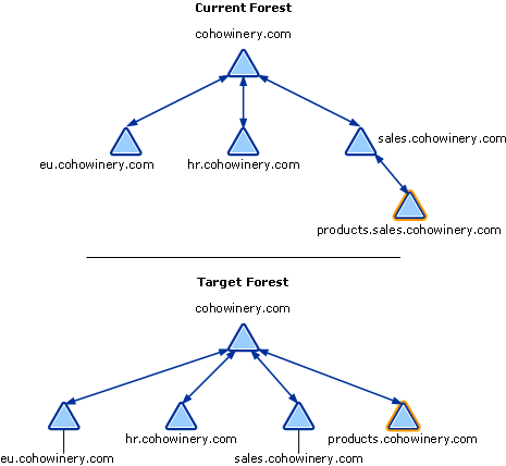 Alteração de nome de domínio para alterar o domínio superior de um domínio hierarquicamente inferior