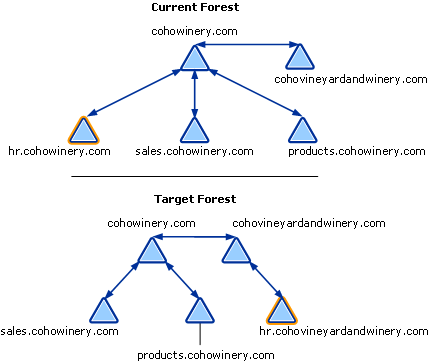 Alteração de nome de domínio para mover domínio para uma árvore diferente