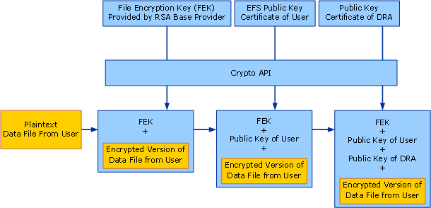 Encriptação EFS com agente de recuperação de dados