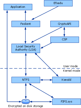 Relação de componentes EFS