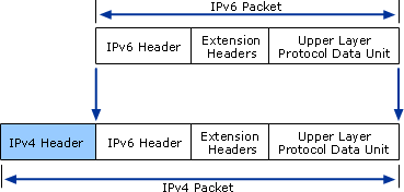 Criação de túnel IPv6 sobre IPv4