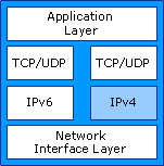 Arquitectura de dual stack do protocolo IPv6