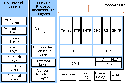 Arquitectura IPv6