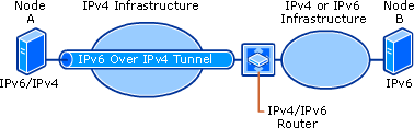 Criação de túnel de host para router e de router para host