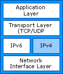 Arquitectura de camada Dual IP