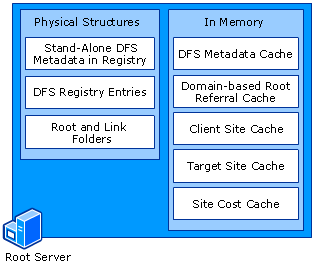 Estruturas físicas e caches em servidores de raiz